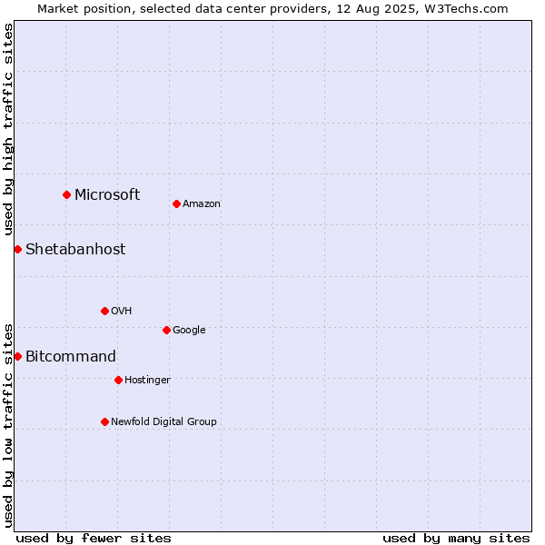 Market position of Microsoft vs. Bitcommand vs. Shetabanhost