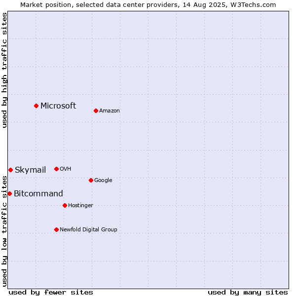 Market position of Microsoft vs. Skymail vs. Bitcommand
