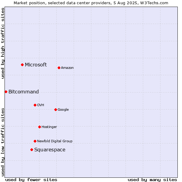 Market position of Squarespace vs. Microsoft vs. Bitcommand