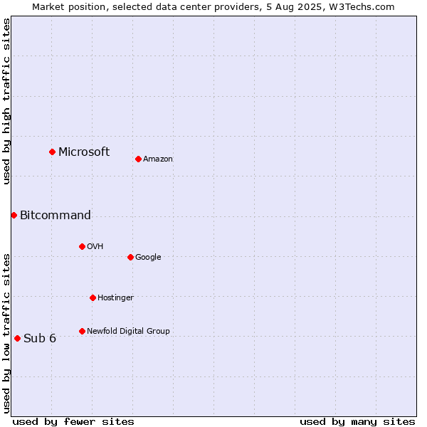 Market position of Microsoft vs. Sub 6 vs. Bitcommand