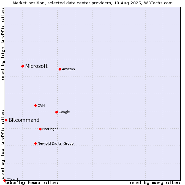 Market position of Microsoft vs. Bitcommand vs. Tcell