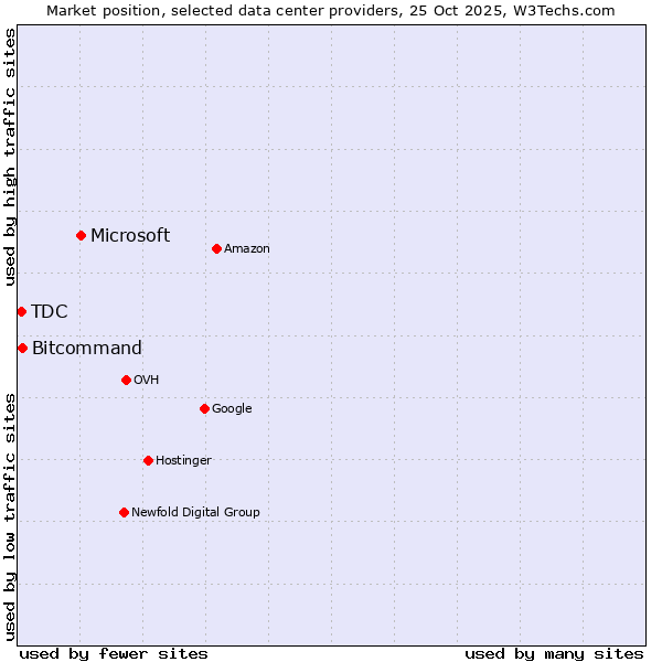 Market position of Microsoft vs. Bitcommand vs. TDC