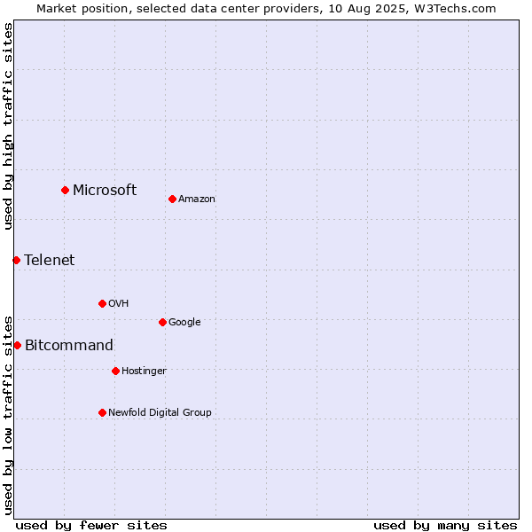 Market position of Microsoft vs. Bitcommand vs. Telenet