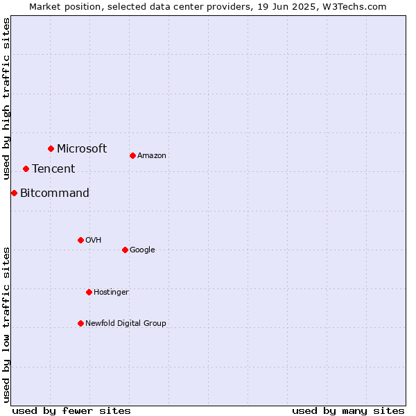 Market position of Microsoft vs. Tencent vs. Bitcommand