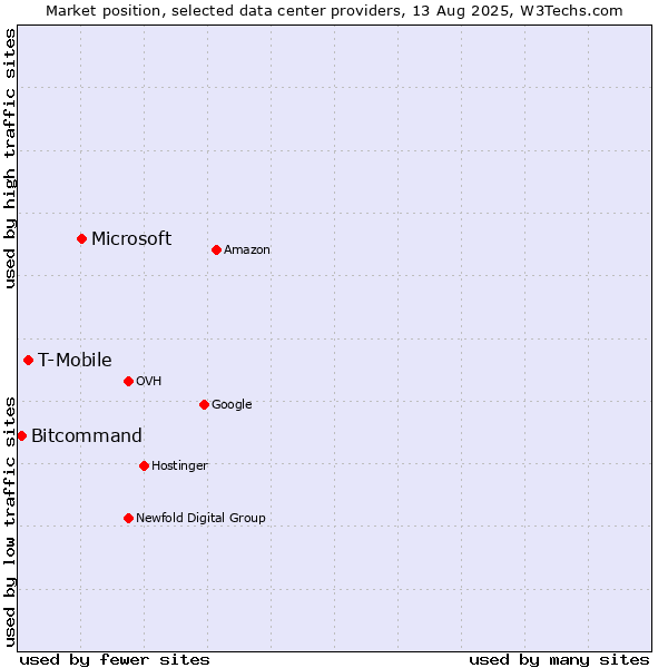 Market position of Microsoft vs. T-Mobile vs. Bitcommand