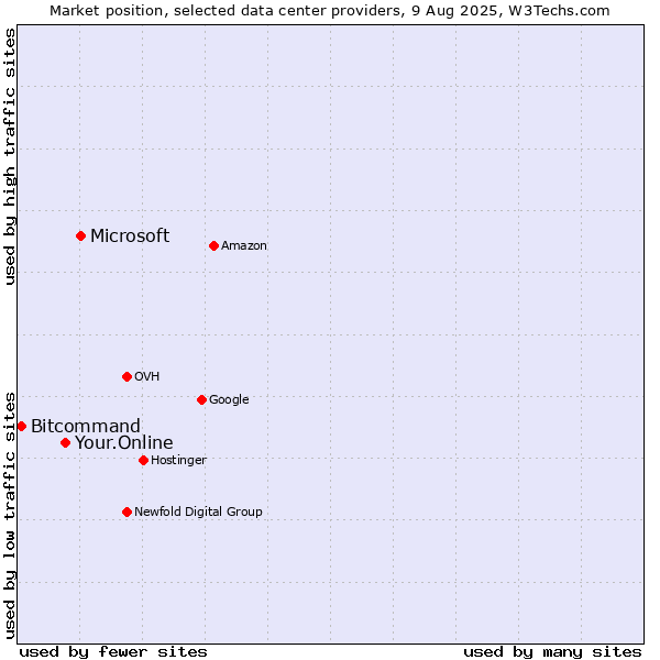 Market position of Microsoft vs. Your.Online vs. Bitcommand