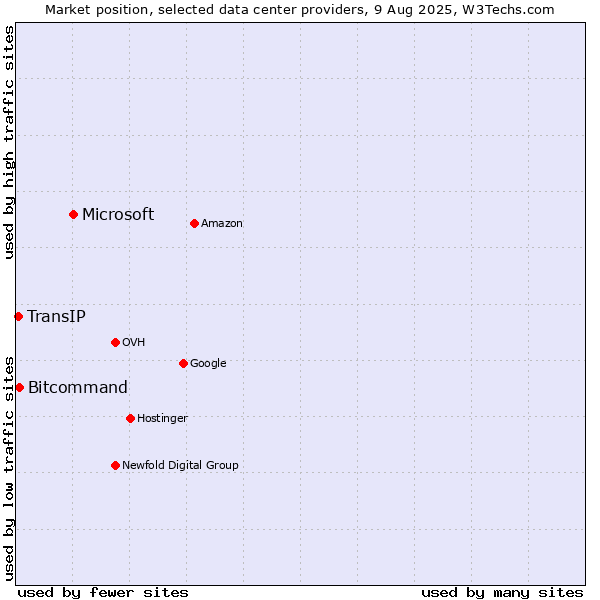 Market position of Microsoft vs. Bitcommand vs. TransIP