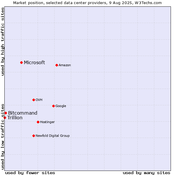 Market position of Microsoft vs. Bitcommand vs. Trillion