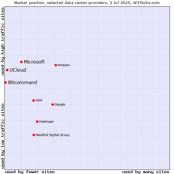 Market position of Microsoft vs. UCloud vs. Bitcommand