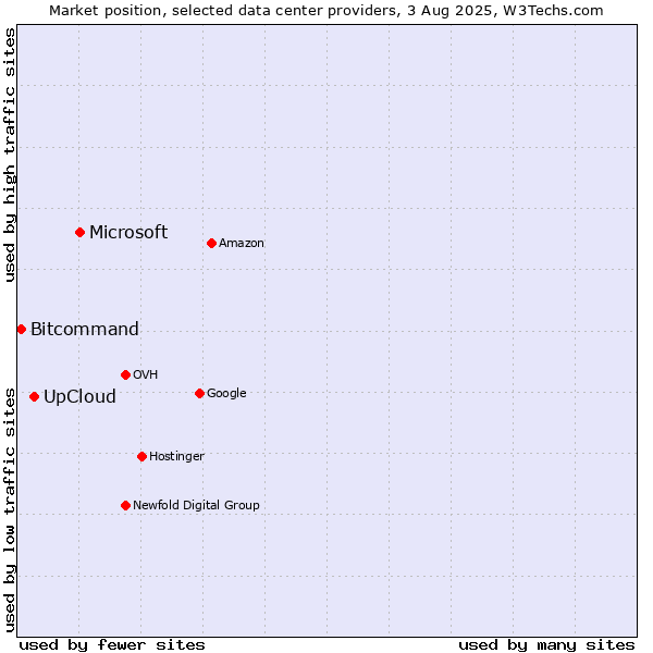 Market position of Microsoft vs. UpCloud vs. Bitcommand