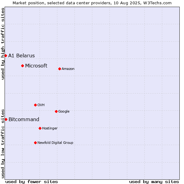 Market position of Microsoft vs. Bitcommand vs. A1 Belarus