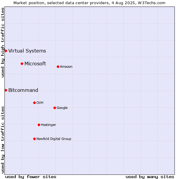 Market position of Microsoft vs. Bitcommand vs. Virtual Systems