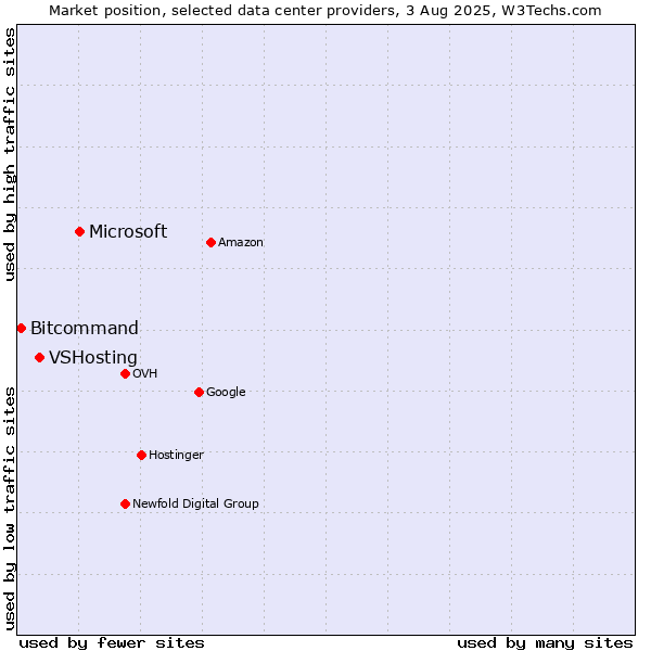Market position of Microsoft vs. VSHosting vs. Bitcommand
