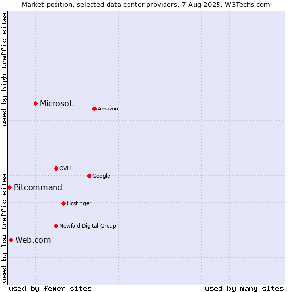 Market position of Microsoft vs. Web.com vs. Bitcommand