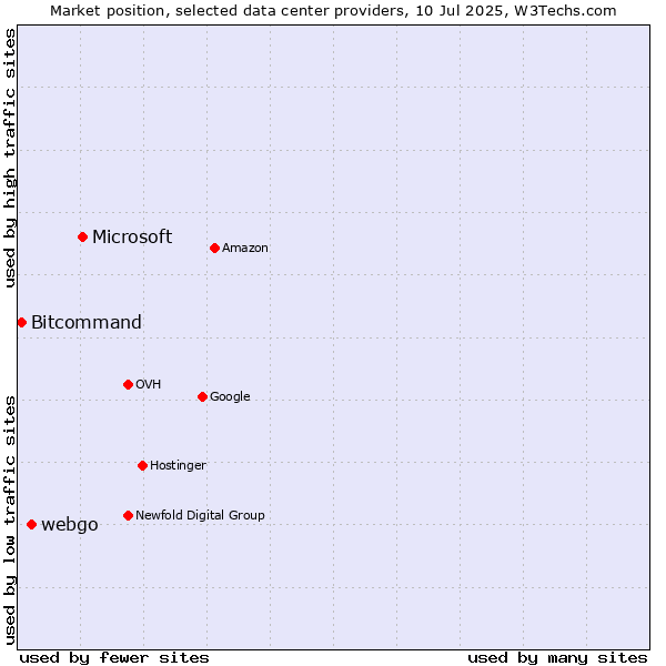 Market position of Microsoft vs. webgo vs. Bitcommand