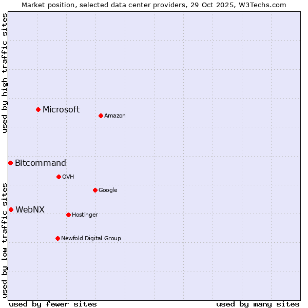 Market position of Microsoft vs. WebNX vs. Bitcommand