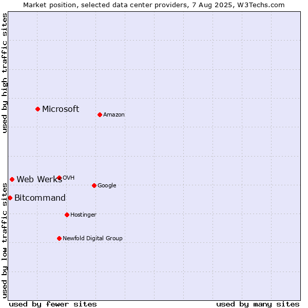 Market position of Microsoft vs. Web Werks vs. Bitcommand