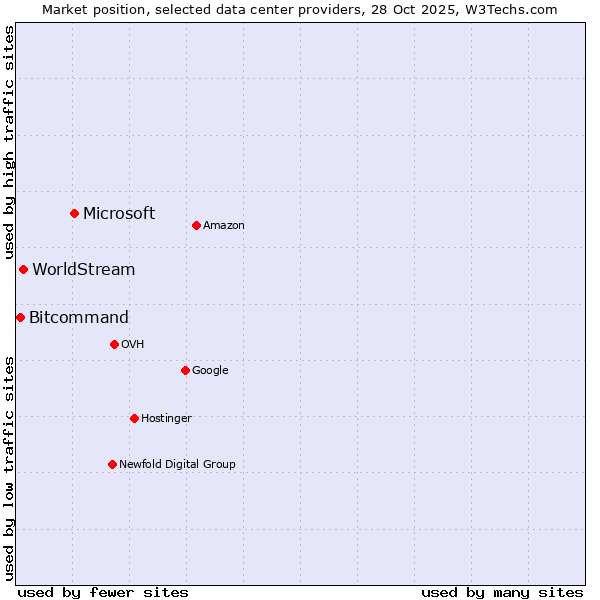 Market position of Microsoft vs. WorldStream vs. Bitcommand