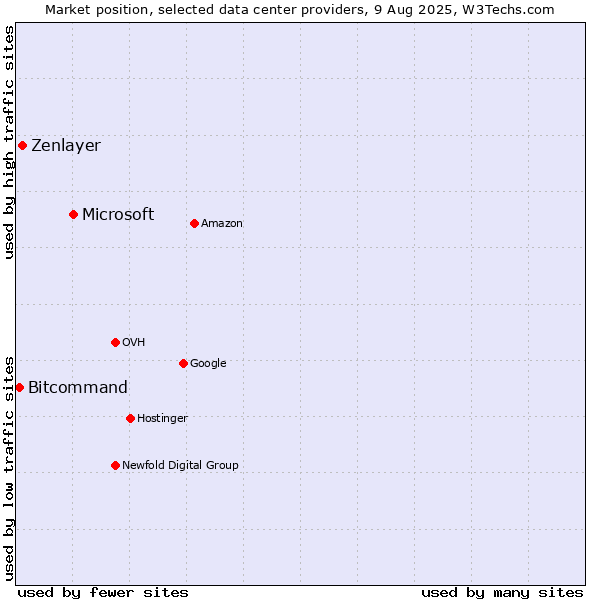 Market position of Microsoft vs. Zenlayer vs. Bitcommand