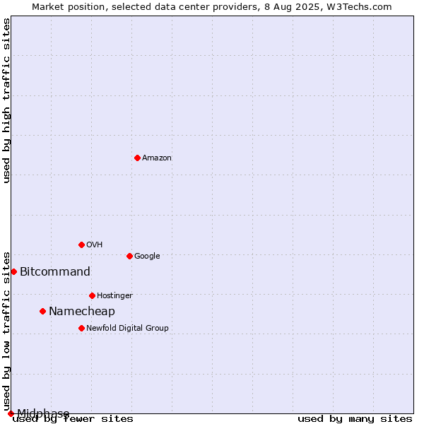 Market position of Namecheap vs. Bitcommand vs. Midphase
