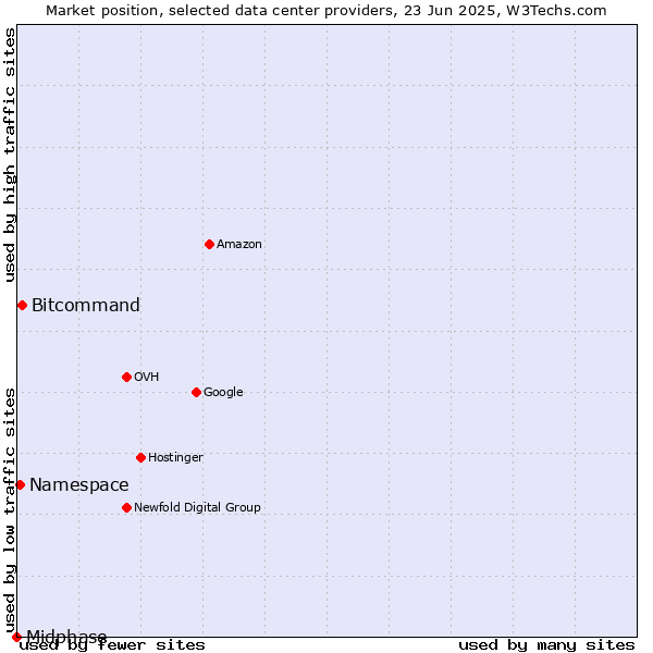 Market position of Bitcommand vs. Namespace vs. Midphase