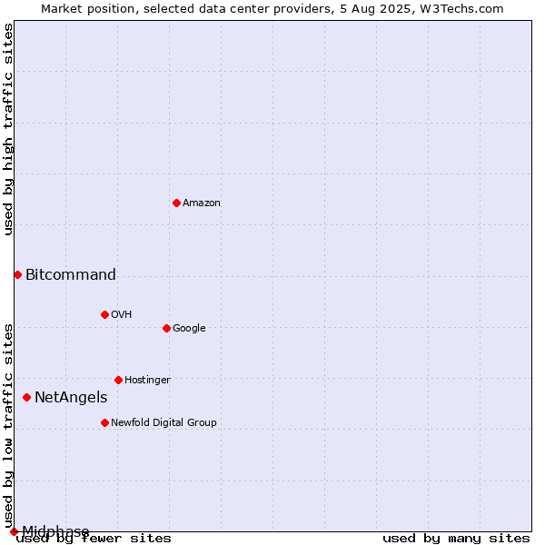 Market position of NetAngels vs. Bitcommand vs. Midphase