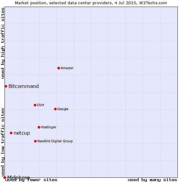 Market position of netcup vs. Bitcommand vs. Midphase