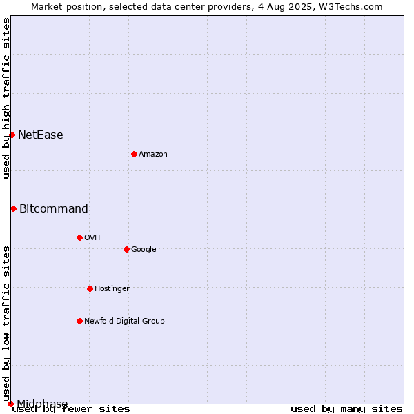 Market position of Bitcommand vs. NetEase vs. Midphase