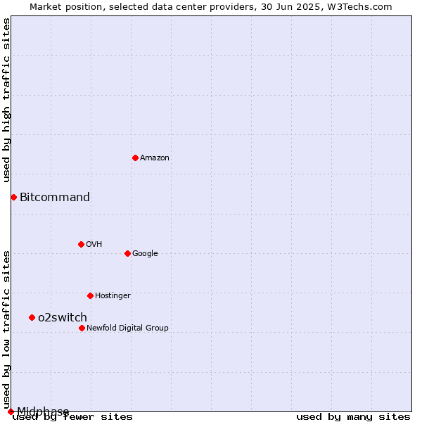 Market position of o2switch vs. Bitcommand vs. Midphase