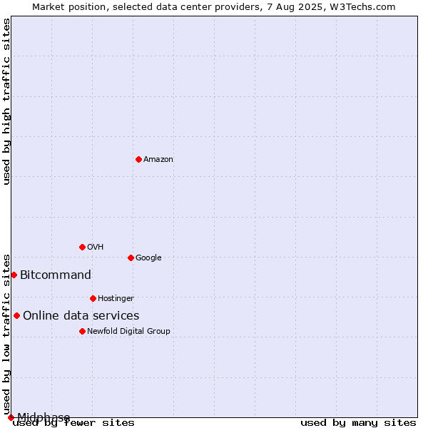 Market position of Online data services vs. Bitcommand vs. Midphase