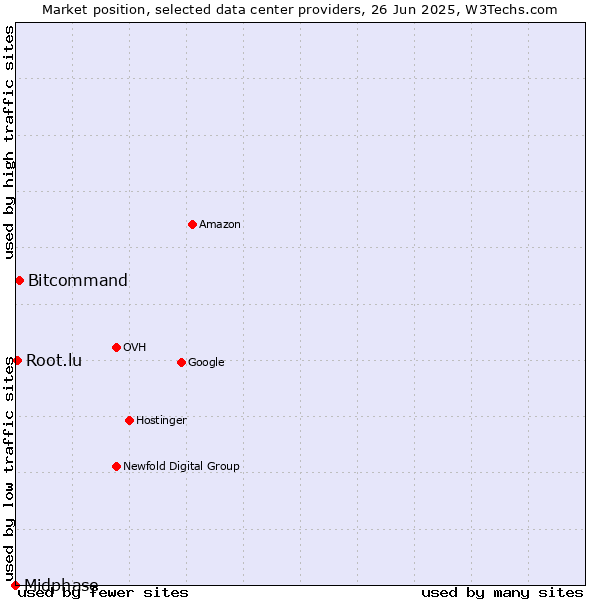 Market position of Bitcommand vs. Root.lu vs. Midphase