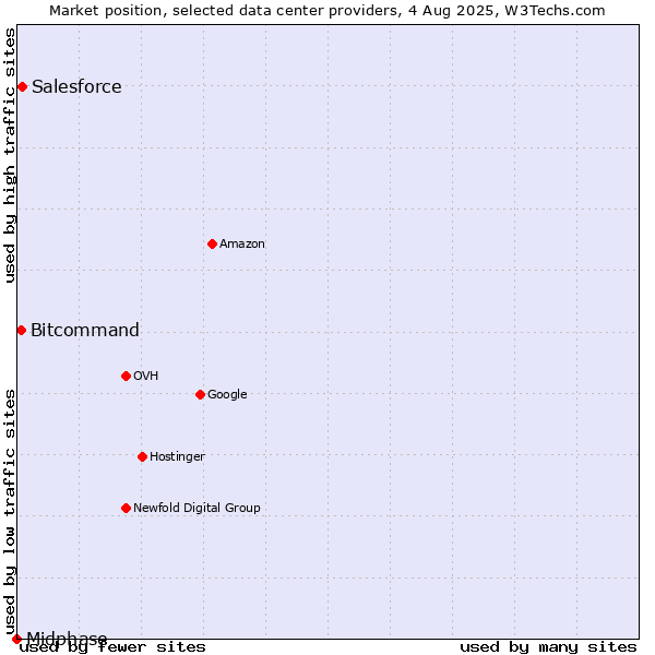 Market position of Salesforce vs. Bitcommand vs. Midphase