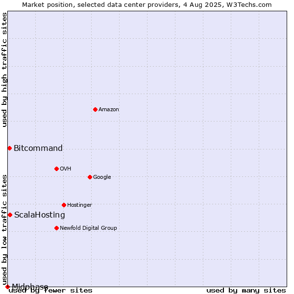 Market position of ScalaHosting vs. Bitcommand vs. Midphase