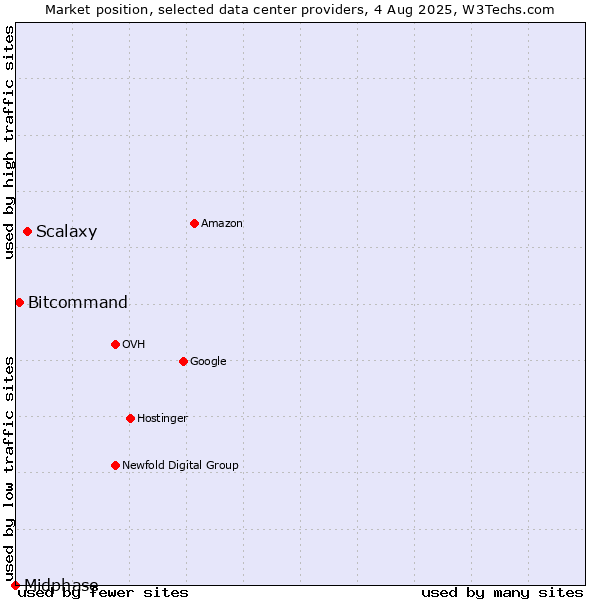 Market position of Scalaxy vs. Bitcommand vs. Midphase