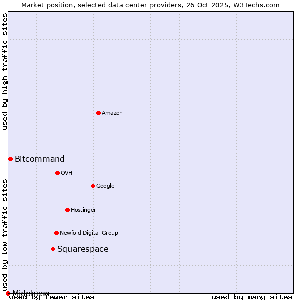 Market position of Squarespace vs. Bitcommand vs. Midphase