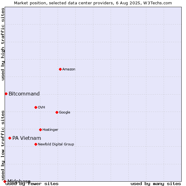 Market position of PA Vietnam vs. Bitcommand vs. Midphase