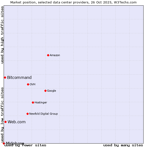 Market position of Web.com vs. Bitcommand vs. Midphase