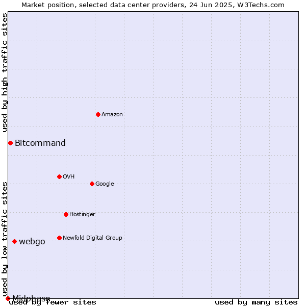Market position of webgo vs. Bitcommand vs. Midphase