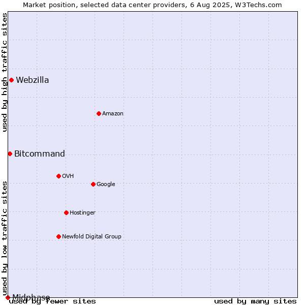 Market position of Webzilla vs. Bitcommand vs. Midphase
