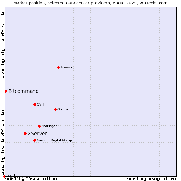 Market position of XServer vs. Bitcommand vs. Midphase