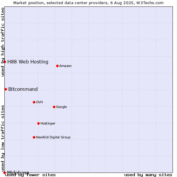 Market position of Bitcommand vs. H88 Web Hosting vs. Midphase