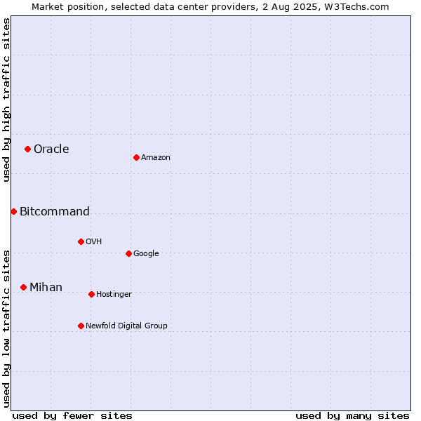 Market position of Oracle vs. Mihan vs. Bitcommand