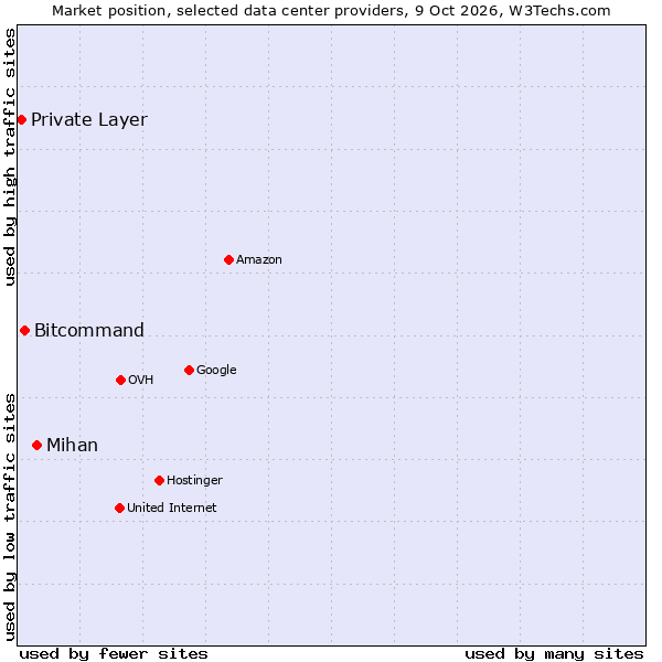 Market position of Mihan vs. Bitcommand vs. Private Layer