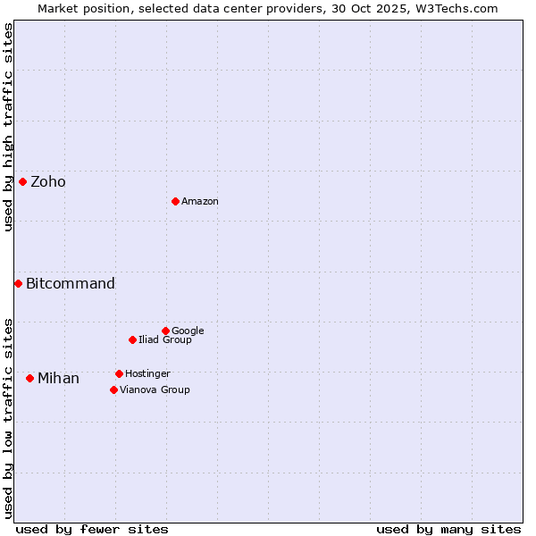 Market position of Mihan vs. Zoho vs. Bitcommand