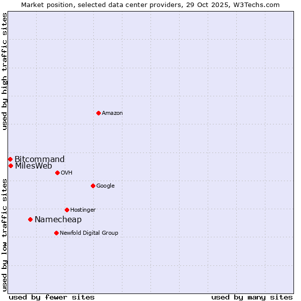 Market position of Namecheap vs. MilesWeb vs. Bitcommand