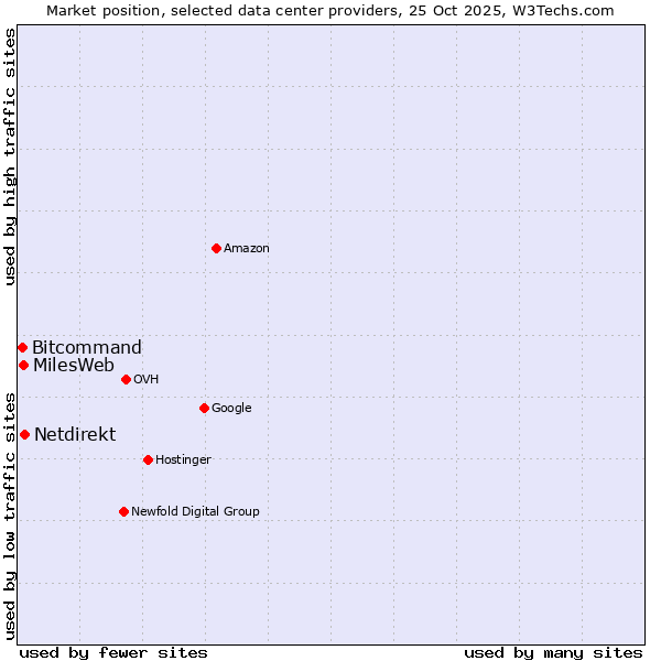 Market position of Netdirekt vs. MilesWeb vs. Bitcommand