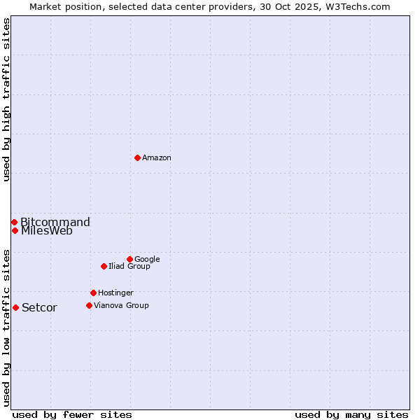 Market position of Setcor vs. MilesWeb vs. Bitcommand