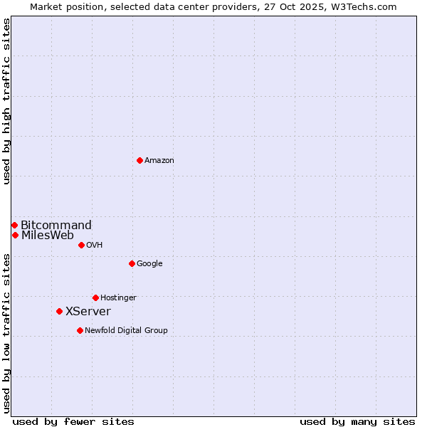 Market position of XServer vs. MilesWeb vs. Bitcommand