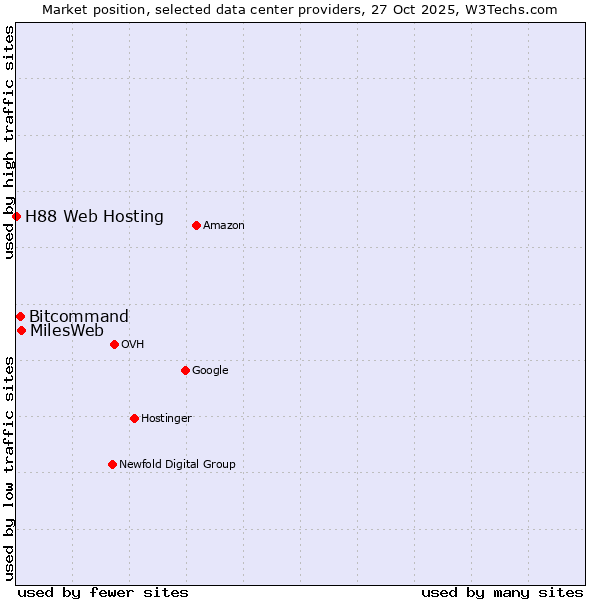 Market position of MilesWeb vs. Bitcommand vs. H88 Web Hosting