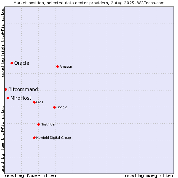 Market position of Oracle vs. MiroHost vs. Bitcommand